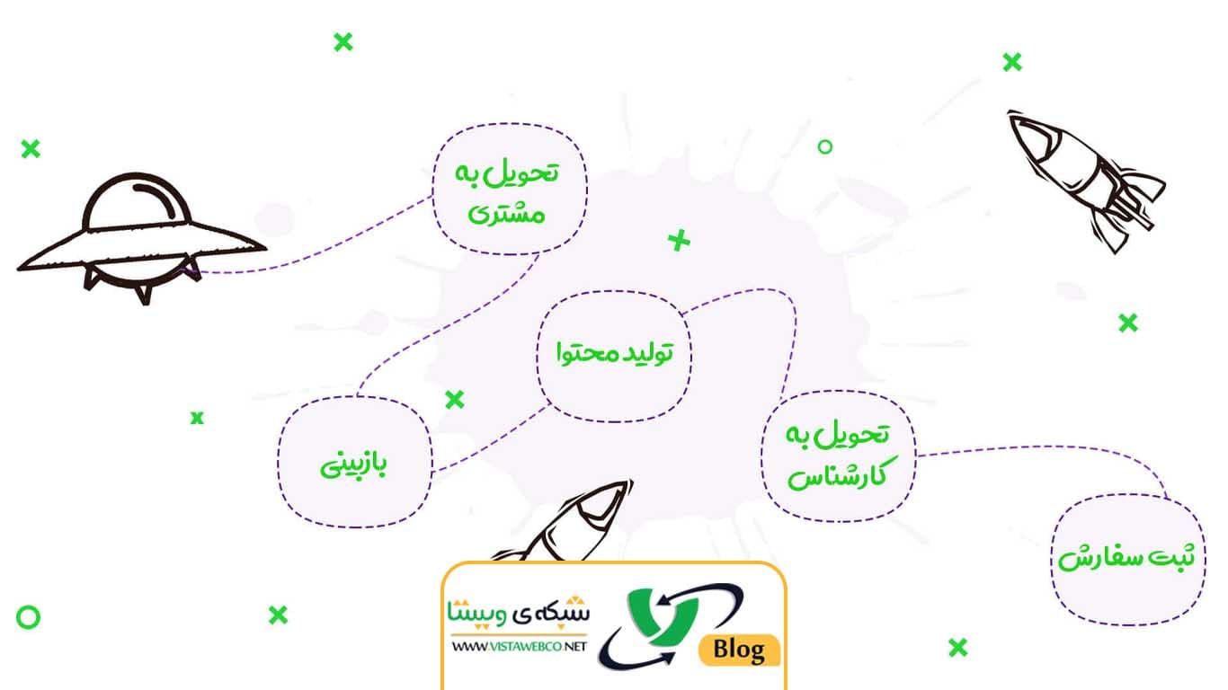 سفارش تولید محتوا