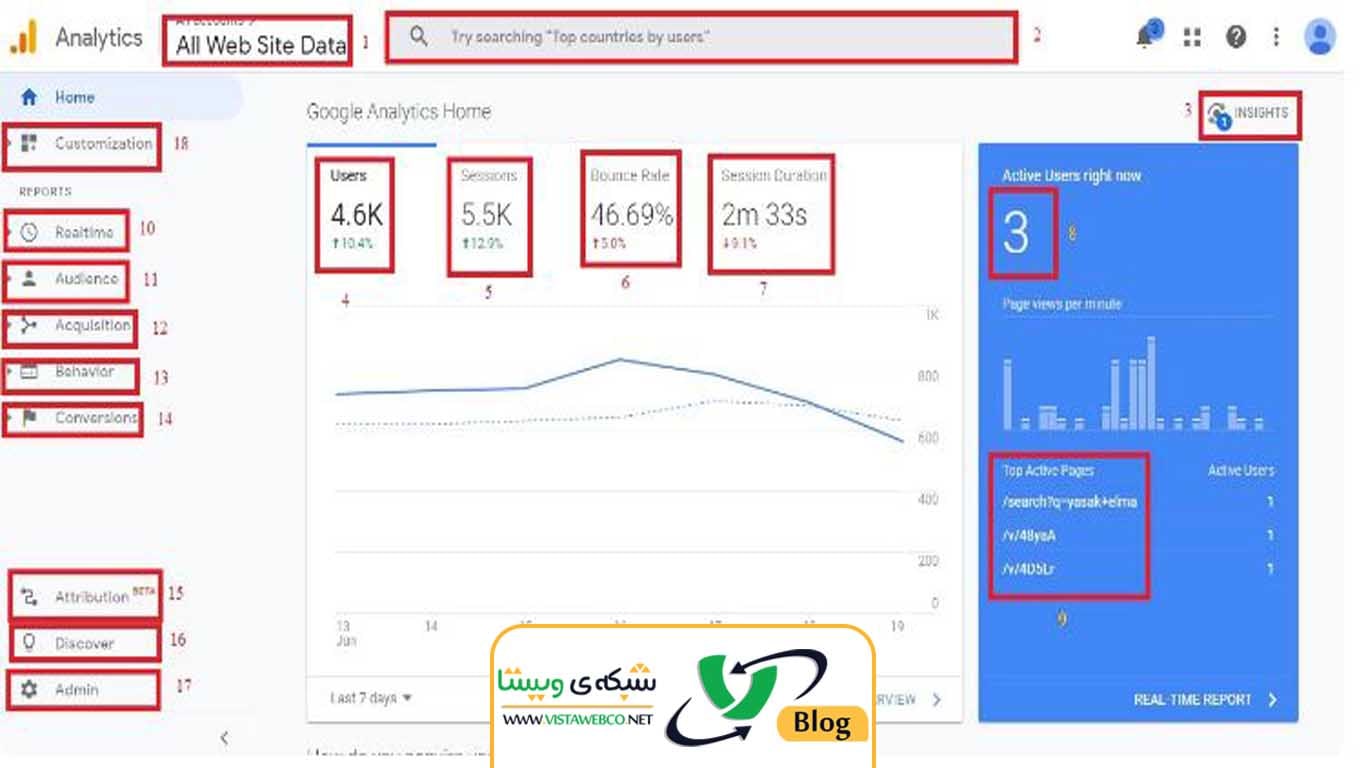 مفاهیم اصلی گوگل آنالیتیکس